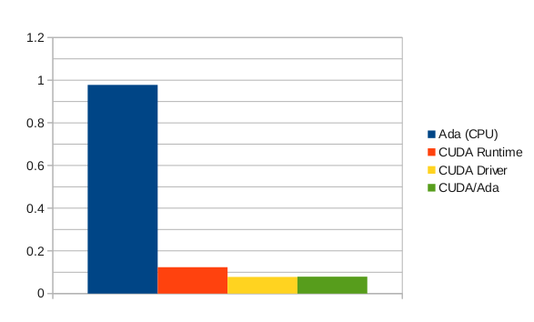 CUDA/Ada performance